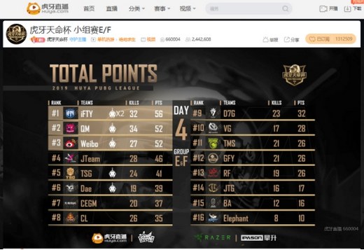 虎牙天命杯：iFTY两连鸡强势统治沙漠图 TSG独狼打光子弹逆天吃鸡