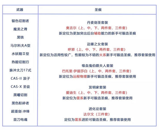 崩坏3锻造四星装备强化