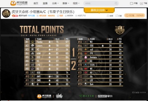 虎牙天命杯:4AM开启推土机模式成功晋级 Lstars单日豪取84分杀入决赛