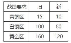 生死狙击7月31日更新 新增英雄级战术武器 勇士挑战新赛季开启