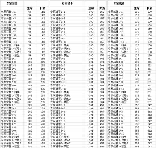生死狙击7月31日更新 新增英雄级战术武器 勇士挑战新赛季开启