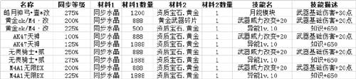生死狙击7月31日更新 新增英雄级战术武器 勇士挑战新赛季开启