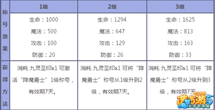 上古天帝篇推荐称号解析6