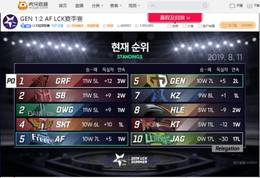 虎牙独播LCK:无敌运营GRF完胜KZ锁定季后赛,Ucal英勇投弹手助AF险胜GEN
