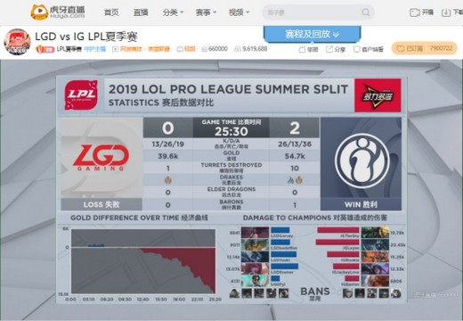 虎牙LPL:Jay奇亚娜生涯首个五杀仍无力救主 VG遭RW让一追二
