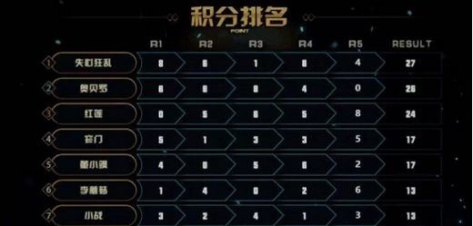 《云顶之弈-全民冲顶大赛》失心狂乱力压群雄摘桂冠,老牌明星主播难掩其光芒!
