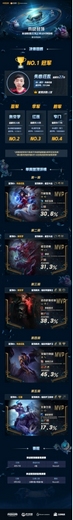 《云顶之弈-全民冲顶大赛》失心狂乱力压群雄摘桂冠,老牌明星主播难掩其光芒!