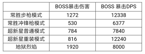 CF手游大神评测
