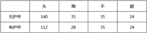 CF手游大神评测