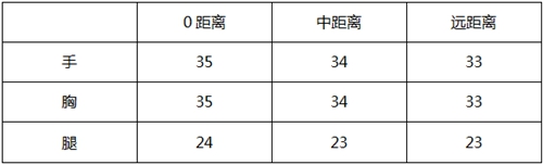 CF手游大神评测