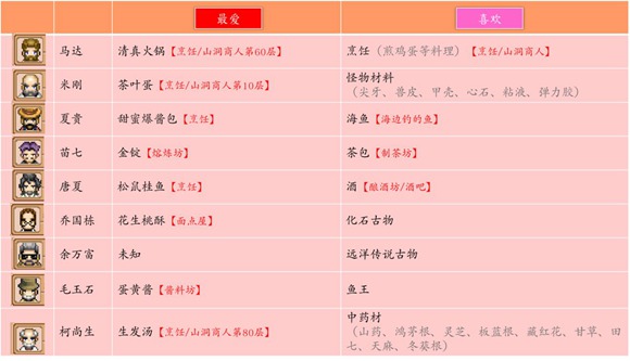 奶牛镇的小时光NPC喜好