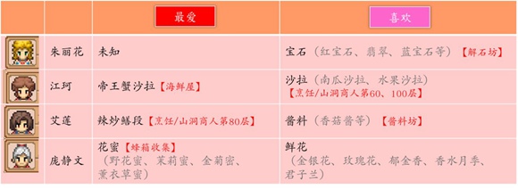 奶牛镇的小时光NPC好感度