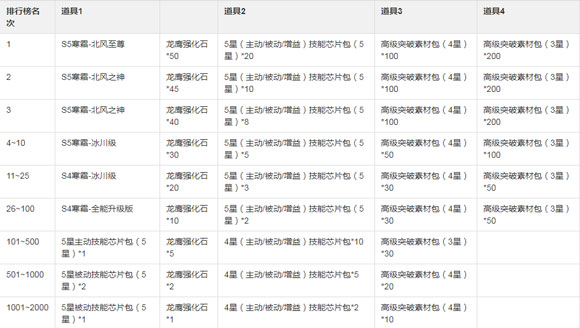 生死狙击 极寒之核活动玩法简介