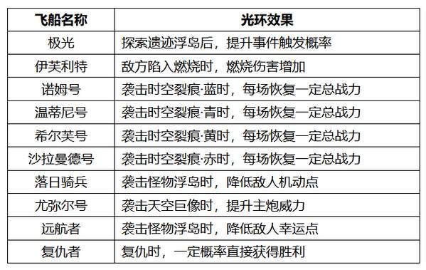 不思议迷宫全新飞艇爆料 一次更新十个这谁顶得住?