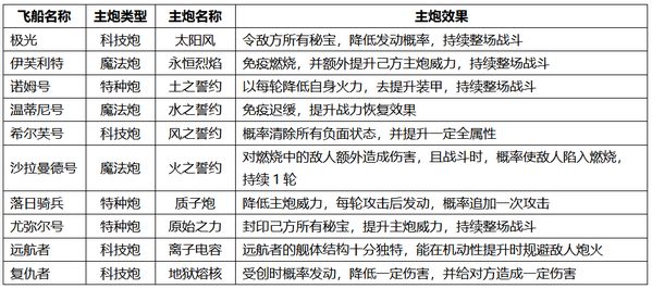 不思议迷宫全新飞艇爆料 一次更新十个这谁顶得住?