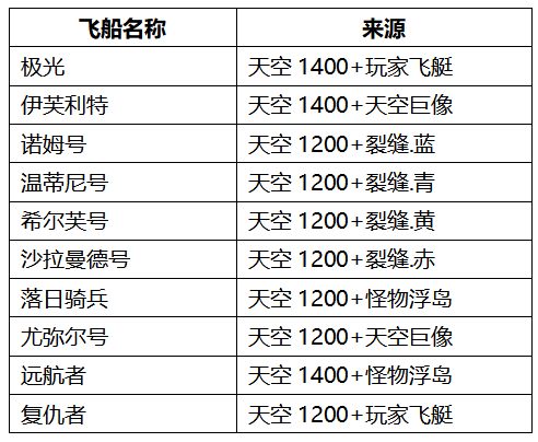不思议迷宫全新飞艇爆料 一次更新十个这谁顶得住?