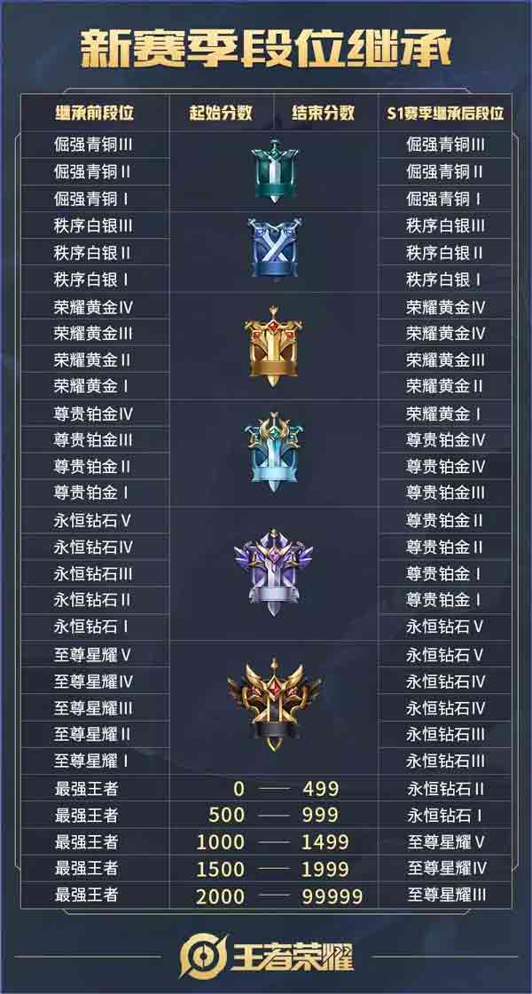 王者荣耀赛季继承