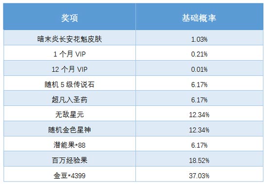 4399奥奇传说 盛世迎新 梦回唐朝概率公式
