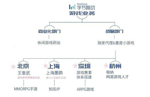 字节跳动