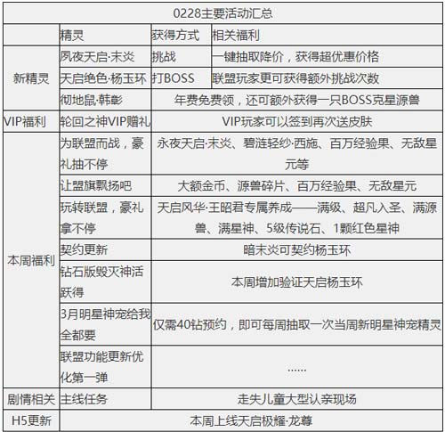 奥奇传说02.28更新  夙夜天启末炎降临