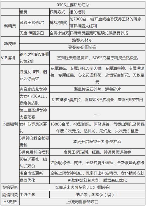 奥奇传说03.06更新  王者修尔天启觉醒