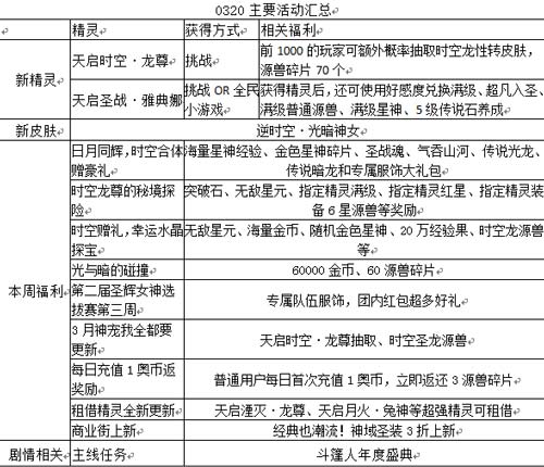 奥奇传说03.20更新 时空龙尊天启
