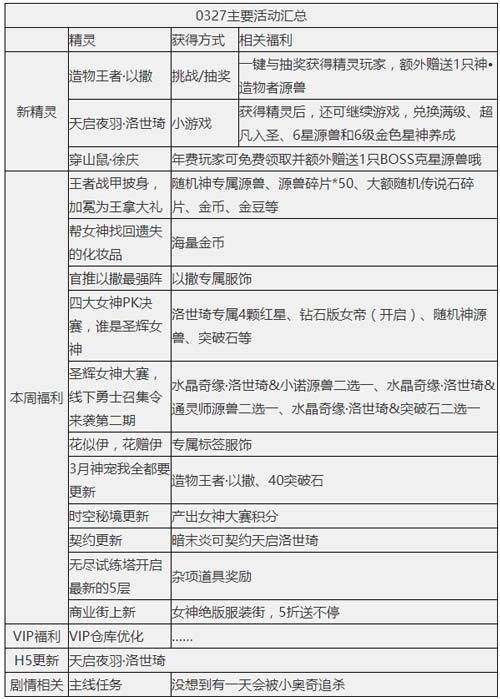 奥奇传说03.27更新 以撒王者加冕