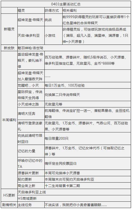 奥奇传说04.03更新 龙皇帝释天