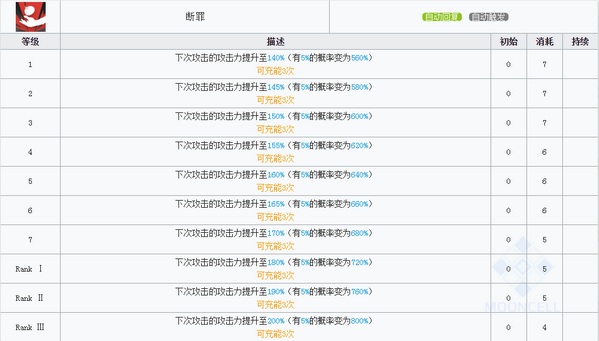 明日方舟断罪者技能 断罪者图鉴