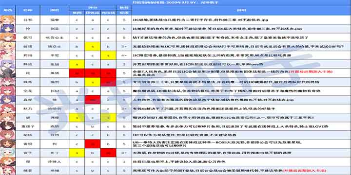 公主连结Re:dive国服开服全角色指南推荐表，光环助手社区分享攻略！