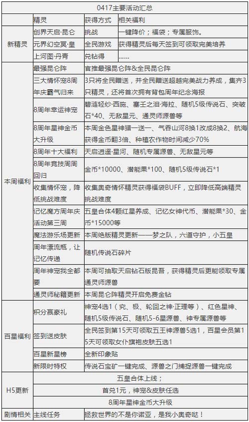 奥奇传说04.17更新 8周年庆预热