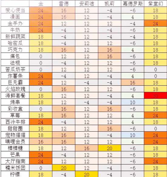 凹凸世界亲密度攻略