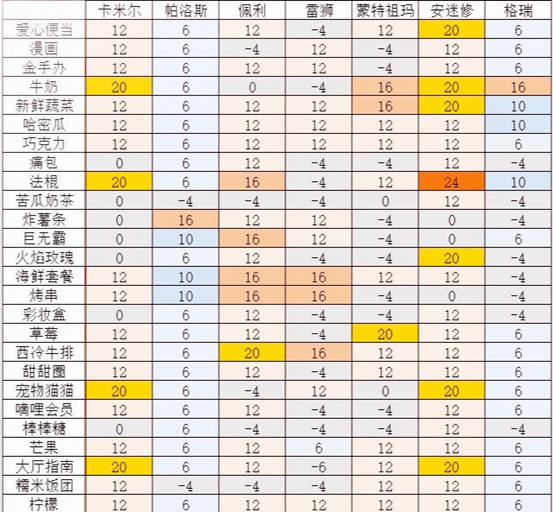 凹凸世界亲密度攻略