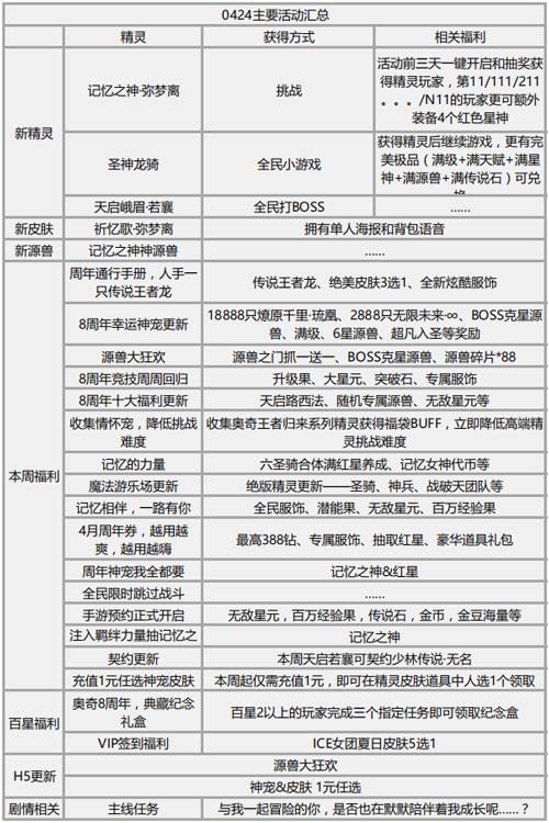 奥奇传说04.24更新 如“奇”而至，奇遇有你！