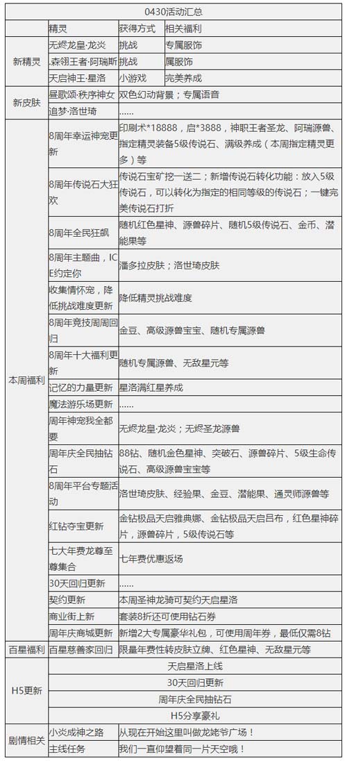 奥奇传说04.30更新 无烬龙皇龙炎降临