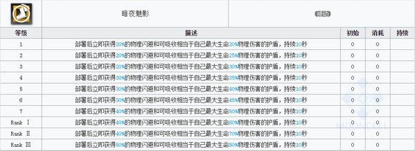 明日方舟傀影技能 傀影图鉴