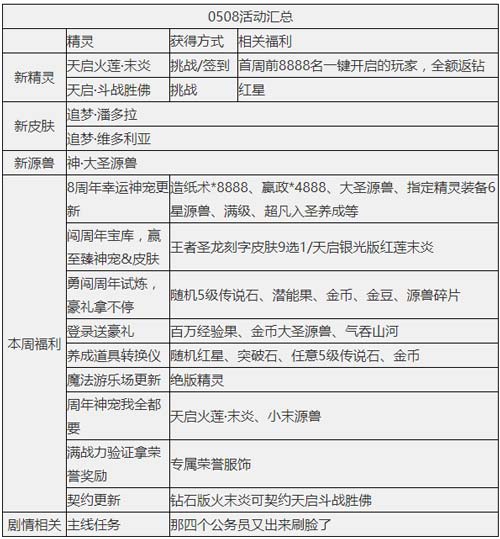 奥奇传说05.08更新 天启火莲末炎降临