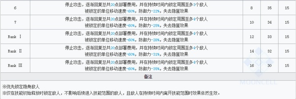 明日方舟极境技能 极境图鉴