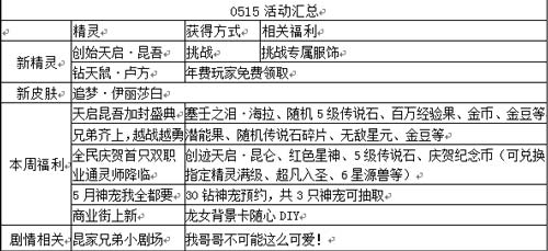 奥奇传说05.15更新 创始之神浴火归来