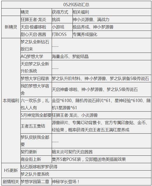 奥奇传说05.29更新 王者龙炎双职突破