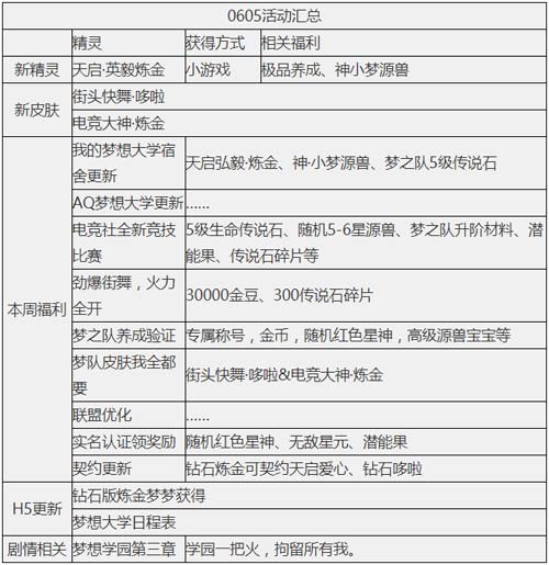 奥奇传说6.05更新 钻石炼金,梦队皮肤