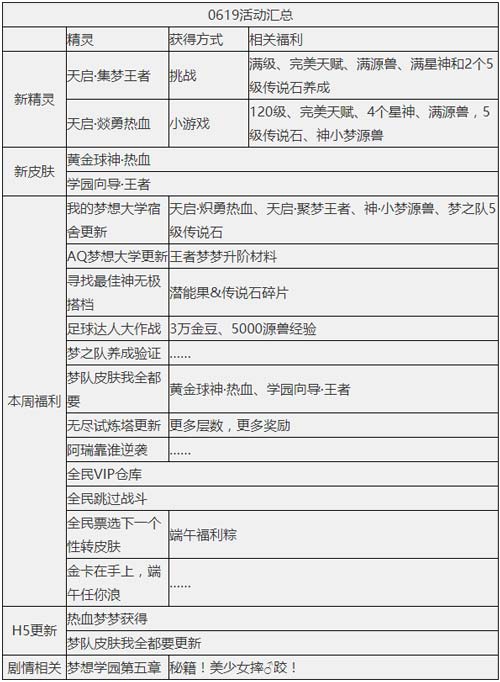 奥奇传说6.19更新 燚勇热血,王者双形态