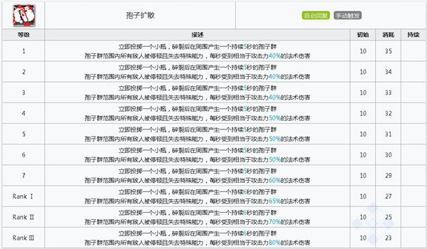 明日方舟波登可技能 波登可图鉴