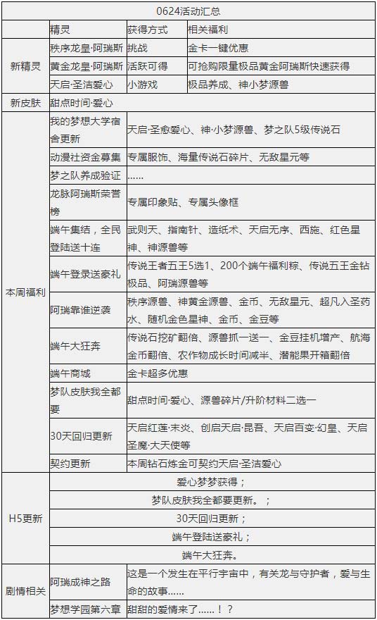 奥奇传说6.24更新 双重龙脉阿瑞斯