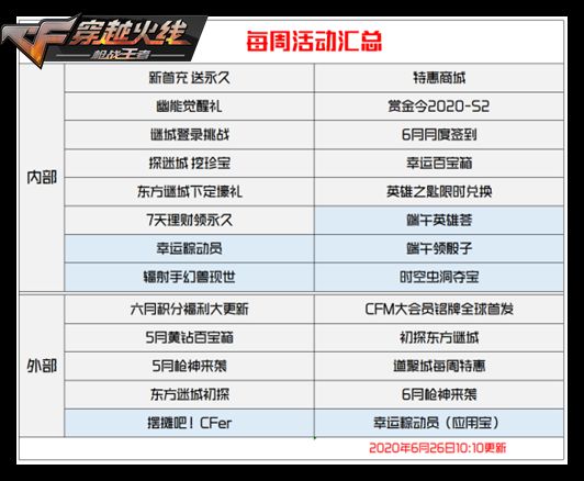 CF手游周活动汇总