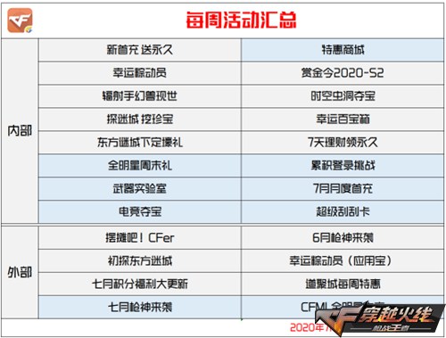 CF手游每周活动汇总:贝雷塔开启全民试验