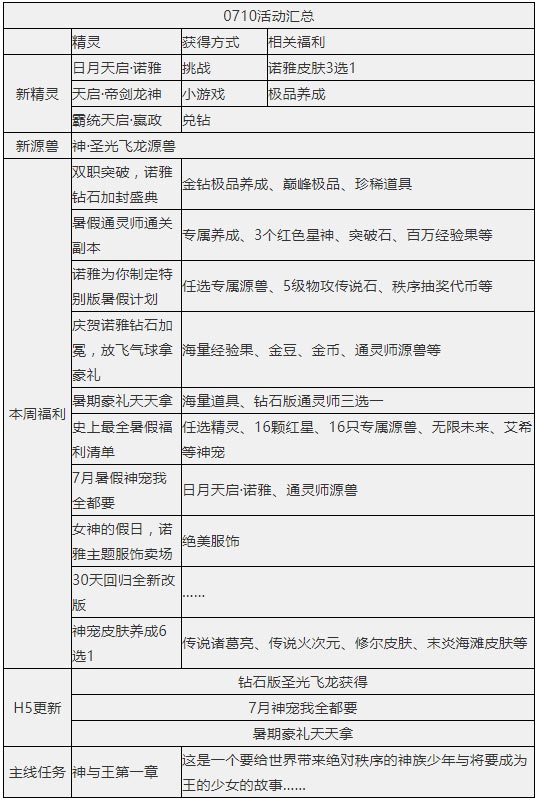 奥奇传说7.10更新 钻石诺雅,圣剑归来