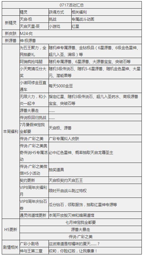 奥奇传说7.17更新 极觉醒,星辰天启！