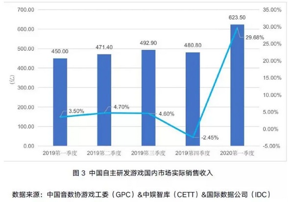 疫情之下 出海游戏企业精益求精进一步拓展海外市场