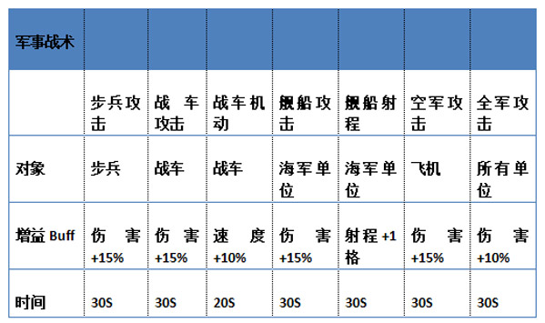 全球行动军事战术增益效果